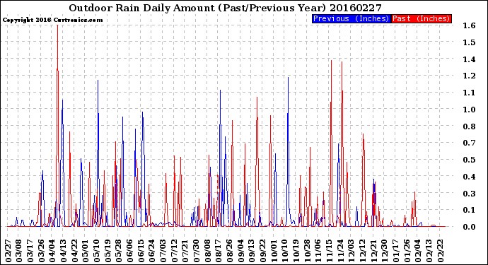 Milwaukee Weather Outdoor Rain<br>Daily Amount<br>(Past/Previous Year)