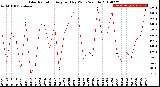 Milwaukee Weather Solar Radiation<br>Avg per Day W/m2/minute