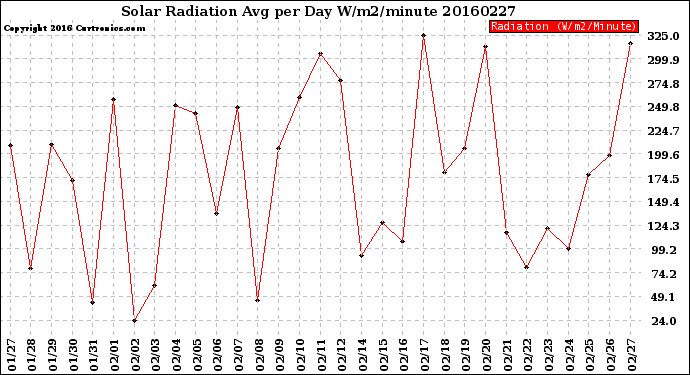 Milwaukee Weather Solar Radiation<br>Avg per Day W/m2/minute