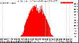 Milwaukee Weather Solar Radiation<br>per Minute<br>(24 Hours)