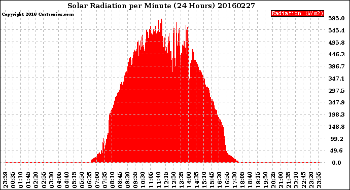 Milwaukee Weather Solar Radiation<br>per Minute<br>(24 Hours)