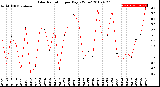 Milwaukee Weather Solar Radiation<br>per Day KW/m2