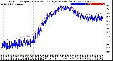 Milwaukee Weather Outdoor Temperature<br>vs Wind Chill<br>per Minute<br>(24 Hours)