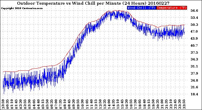 Milwaukee Weather Outdoor Temperature<br>vs Wind Chill<br>per Minute<br>(24 Hours)