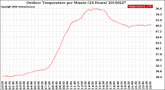 Milwaukee Weather Outdoor Temperature<br>per Minute<br>(24 Hours)