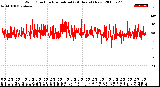 Milwaukee Weather Wind Direction<br>Normalized<br>(24 Hours) (New)