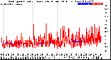 Milwaukee Weather Wind Speed<br>Actual and Average<br>by Minute<br>(24 Hours) (New)