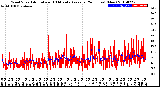 Milwaukee Weather Wind Speed<br>Actual and 10 Minute<br>Average<br>(24 Hours) (New)