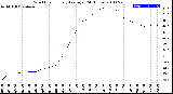 Milwaukee Weather Wind Chill<br>Hourly Average<br>(24 Hours)