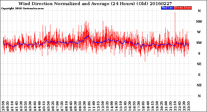 Milwaukee Weather Wind Direction<br>Normalized and Average<br>(24 Hours) (Old)