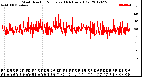 Milwaukee Weather Wind Direction<br>Normalized<br>(24 Hours) (Old)