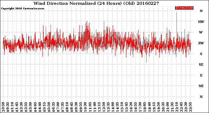 Milwaukee Weather Wind Direction<br>Normalized<br>(24 Hours) (Old)