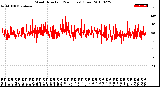 Milwaukee Weather Wind Direction<br>(24 Hours) (Raw)