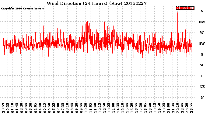 Milwaukee Weather Wind Direction<br>(24 Hours) (Raw)