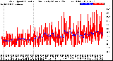 Milwaukee Weather Wind Speed<br>Actual and Median<br>by Minute<br>(24 Hours) (Old)