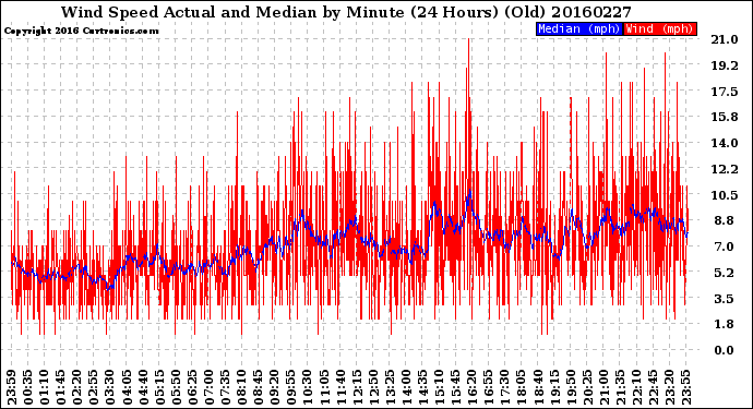 Milwaukee Weather Wind Speed<br>Actual and Median<br>by Minute<br>(24 Hours) (Old)