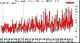 Milwaukee Weather Wind Speed<br>by Minute<br>(24 Hours) (Old)