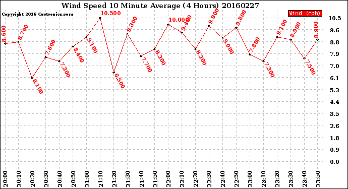 Milwaukee Weather Wind Speed<br>10 Minute Average<br>(4 Hours)