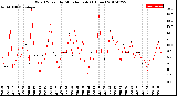 Milwaukee Weather Wind Speed<br>by Minute mph<br>(1 Hour)