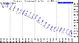 Milwaukee Weather Barometric Pressure<br>per Hour<br>(24 Hours)