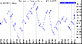 Milwaukee Weather Barometric Pressure<br>Daily High