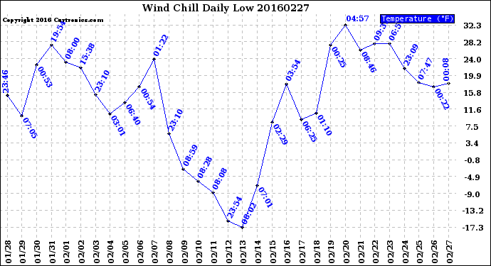 Milwaukee Weather Wind Chill<br>Daily Low