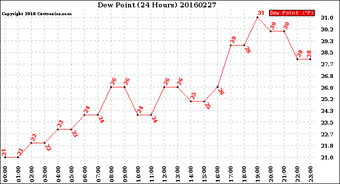 Milwaukee Weather Dew Point<br>(24 Hours)