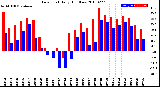 Milwaukee Weather Dew Point<br>Daily High/Low