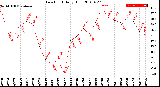 Milwaukee Weather Dew Point<br>Daily High