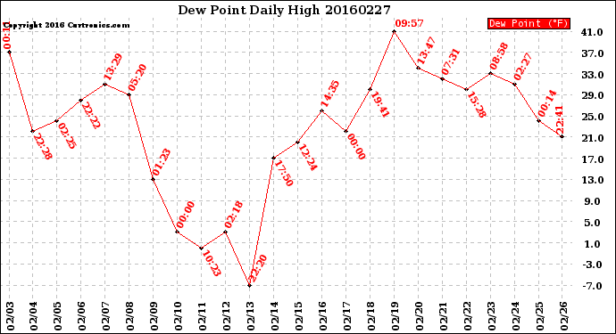 Milwaukee Weather Dew Point<br>Daily High