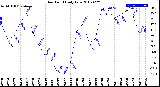 Milwaukee Weather Dew Point<br>Daily Low