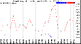 Milwaukee Weather Evapotranspiration<br>vs Rain per Day<br>(Inches)