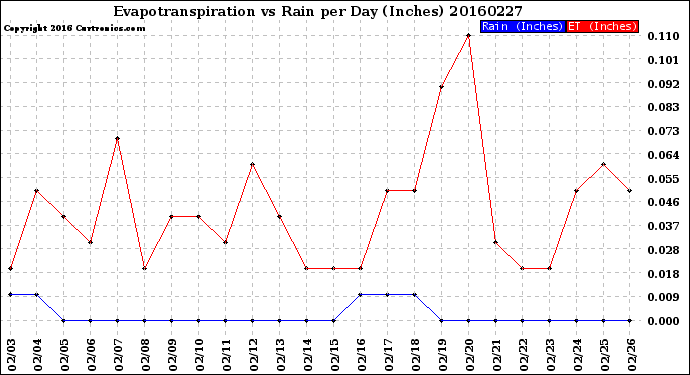 Milwaukee Weather Evapotranspiration<br>vs Rain per Day<br>(Inches)