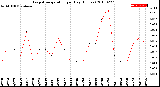 Milwaukee Weather Evapotranspiration<br>per Day (Inches)