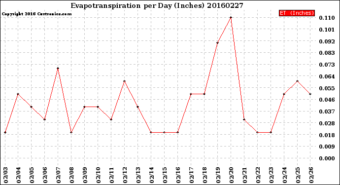 Milwaukee Weather Evapotranspiration<br>per Day (Inches)