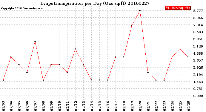 Milwaukee Weather Evapotranspiration<br>per Day (Ozs sq/ft)