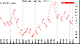 Milwaukee Weather Heat Index<br>Daily High