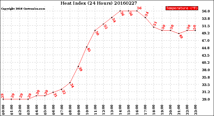 Milwaukee Weather Heat Index<br>(24 Hours)