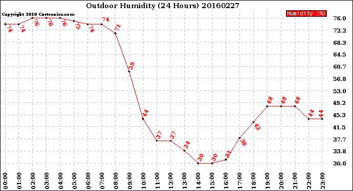 Milwaukee Weather Outdoor Humidity<br>(24 Hours)