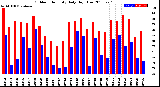 Milwaukee Weather Outdoor Humidity<br>Daily High/Low