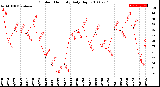 Milwaukee Weather Outdoor Humidity<br>Daily High