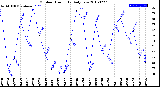 Milwaukee Weather Outdoor Humidity<br>Daily Low