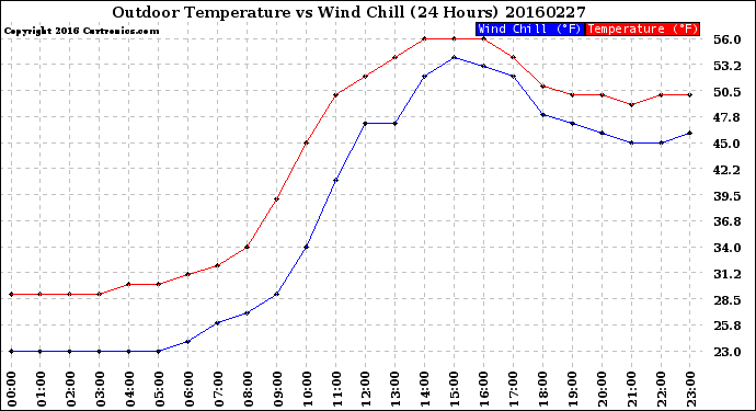Milwaukee Weather Outdoor Temperature<br>vs Wind Chill<br>(24 Hours)