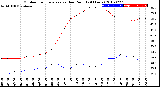 Milwaukee Weather Outdoor Temperature<br>vs Dew Point<br>(24 Hours)