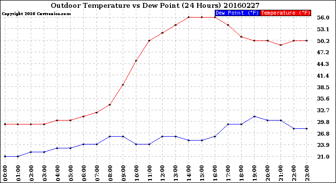 Milwaukee Weather Outdoor Temperature<br>vs Dew Point<br>(24 Hours)