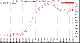 Milwaukee Weather Outdoor Temperature<br>per Hour<br>(24 Hours)