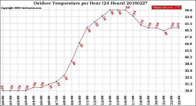 Milwaukee Weather Outdoor Temperature<br>per Hour<br>(24 Hours)