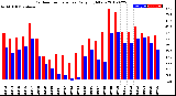 Milwaukee Weather Outdoor Temperature<br>Daily High/Low