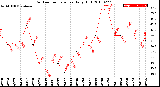 Milwaukee Weather Outdoor Temperature<br>Daily High