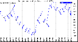 Milwaukee Weather Outdoor Temperature<br>Daily Low